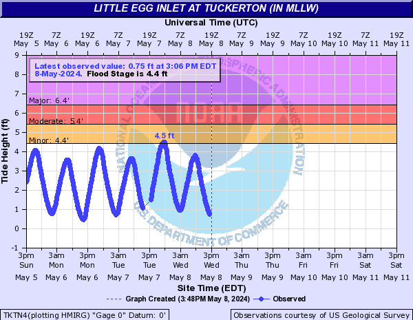 Little Egg Inlet at Tuckerton (IN MLLW)