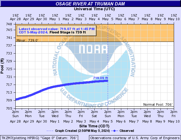 Osage River at Truman Dam