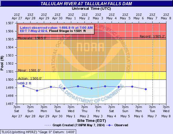 Tallulah River at TALLULAH FALLS DAM