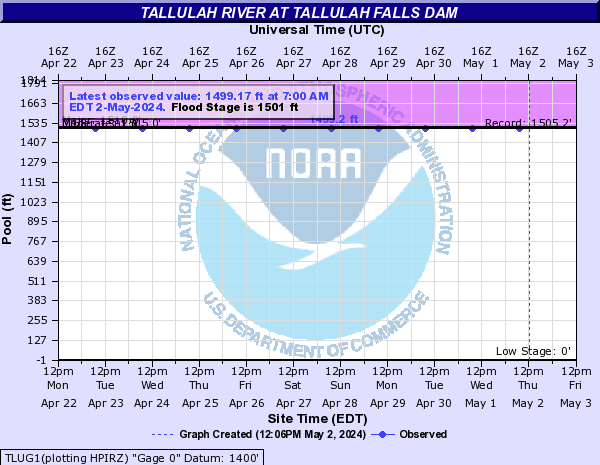 Tallulah River at TALLULAH FALLS DAM
