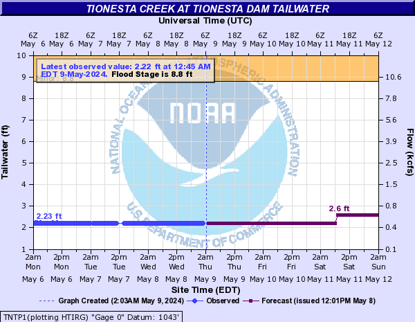http://water.weather.gov/ahps2/hydrograph.php?gage=tntp1