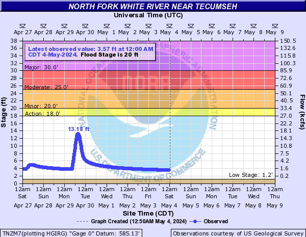 North Fork White River near Tecumseh