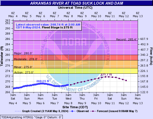 Arkansas River at Toad Suck Lock and Dam