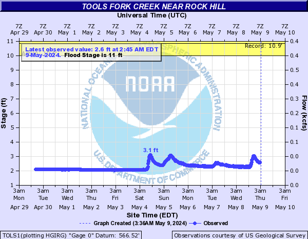 Tools Fork Creek near Rock Hill
