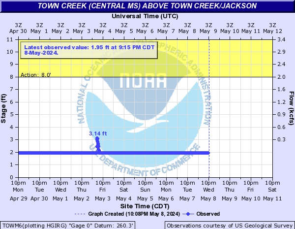 Town Creek (Central MS) above Town Creek/Jackson