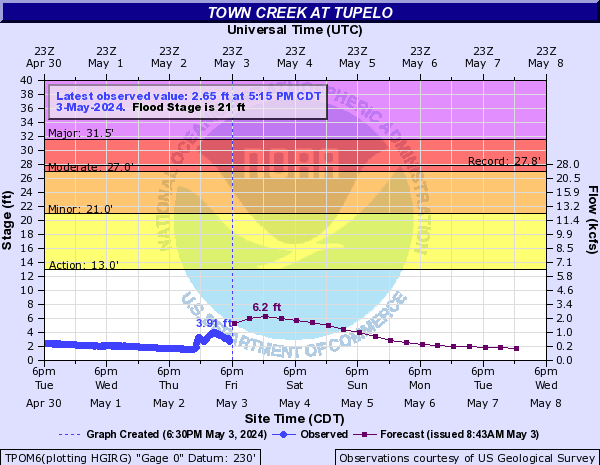 Town Creek at Tupelo
