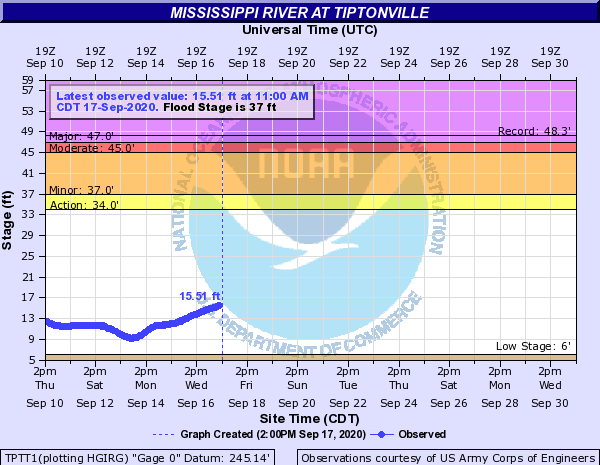 Mississippi River at Tiptonville
