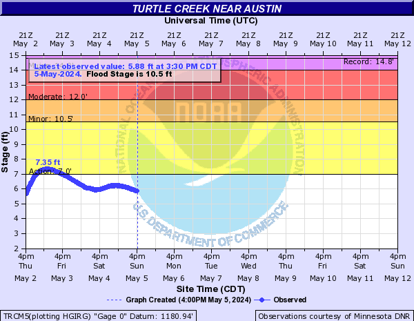 Turtle Creek near Austin