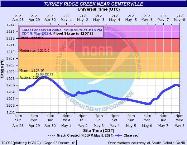 Turkey Ridge Creek near Centerville