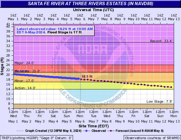 Santa Fe River at Three Rivers Estates (in NAVD88)