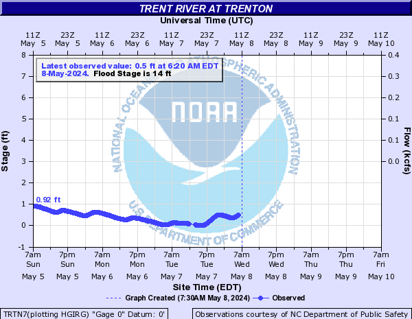 Trent River at Trenton