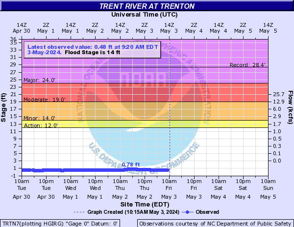 Trent River at Trenton