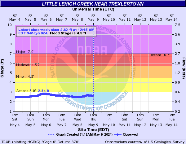 Little Lehigh Creek near Trexlertown