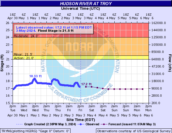 Forecast Hydrograph for TRYN6