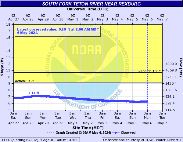 South Fork Teton River near Rexburg