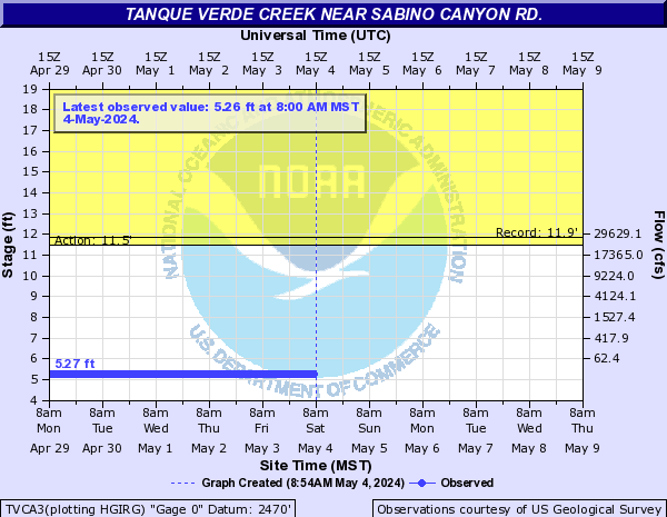 Tanque Verde Creek near Sabino Canyon Rd.