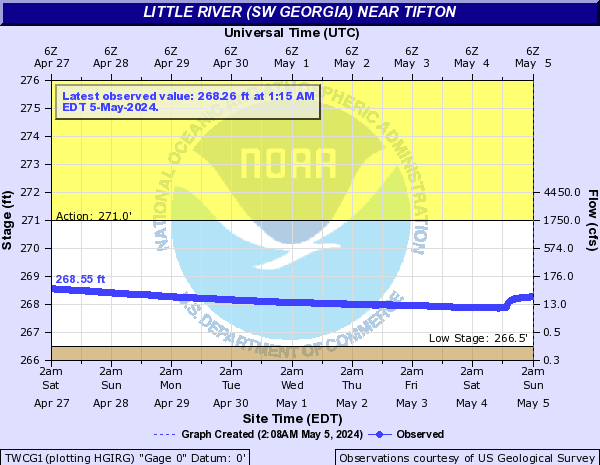 Little River (SW Georgia) near Tifton