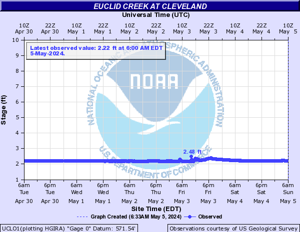 Euclid Creek at Cleveland