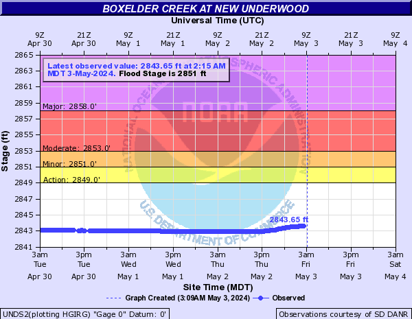 Boxelder Creek at New Underwood