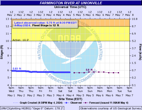 Farmington River at Unionville