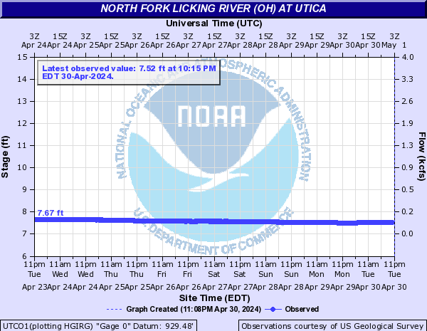North Fork Licking River (OH) at Utica