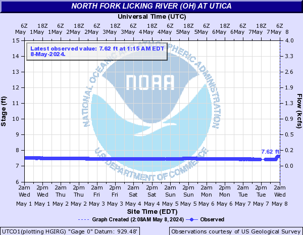 North Fork Licking River (OH) at Utica