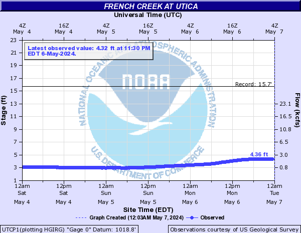 French Creek at Utica