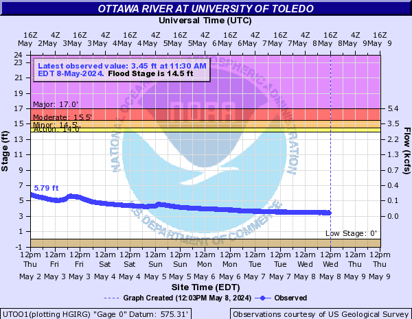 Ottawa River at University of Toledo