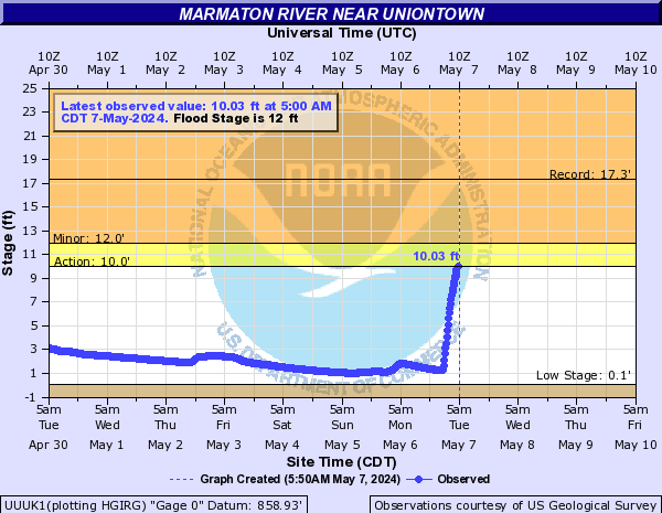 Marmaton River near Uniontown