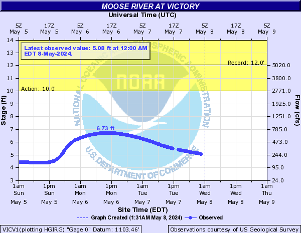 Moose River at Victory