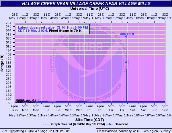 Village Creek near Village Creek near Village Mills