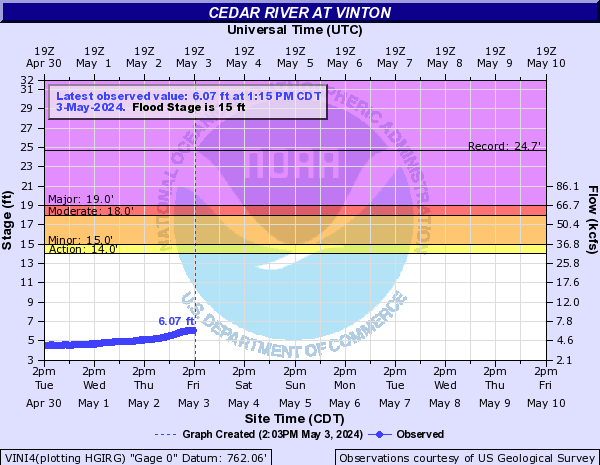 Cedar River at Vinton
