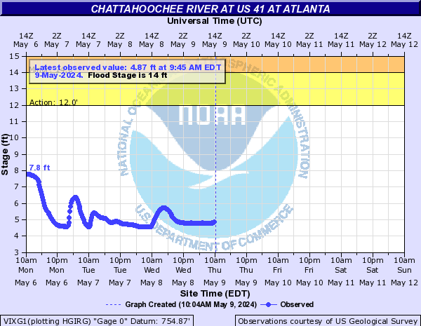 Chattahoochee River at US 41 at Atlanta