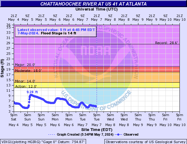 Chattahoochee River at US 41 at Atlanta