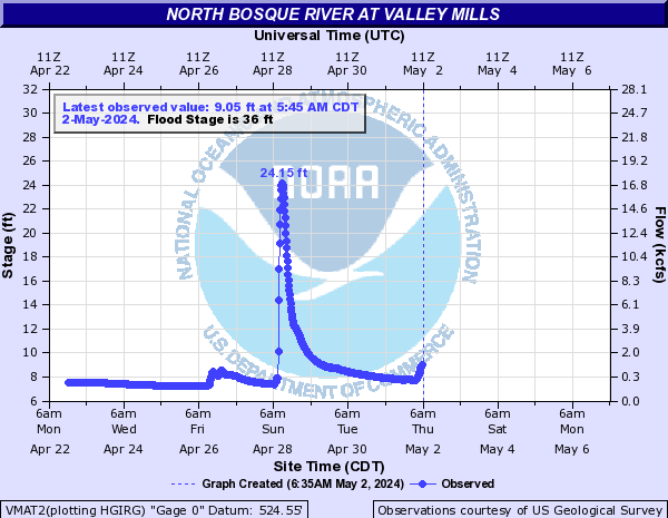 North Bosque River at Valley Mills