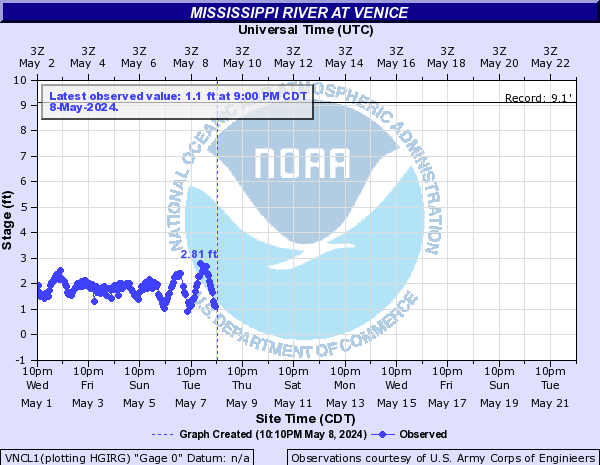 Mississippi River Level at Venice