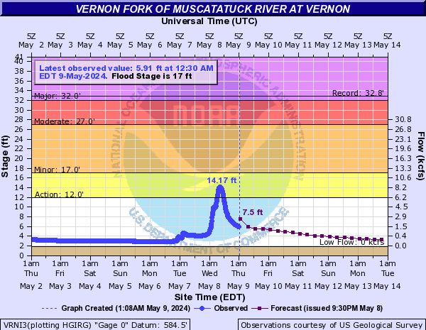 Vernon Fork Muscatatuck River near Vernon
