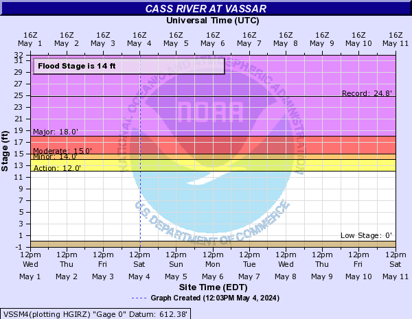 Cass River at Vassar