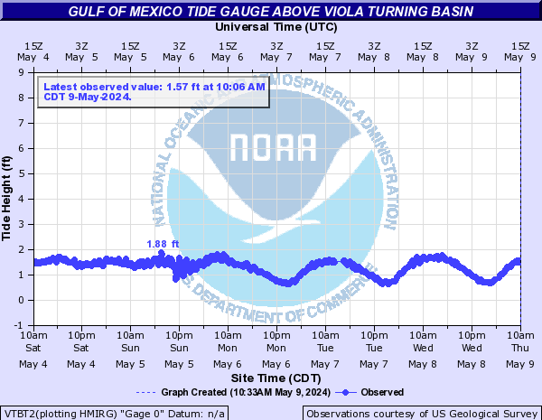 Gulf of Mexico Tide Gauge above Viola Turning Basin