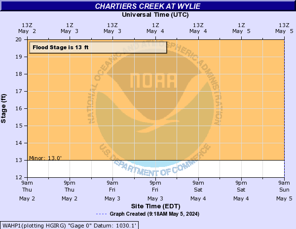Chartiers Creek at Wylie