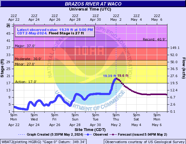 Brazos River at Waco