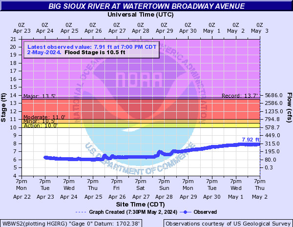 Big Sioux River at Watertown Broadway Avenue