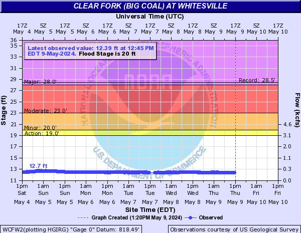 Clear Fork (Big Coal) at Whitesville