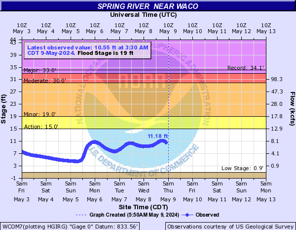 Spring River  near Waco
