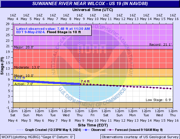 Suwannee River near Wilcox - US 19 (in NAVD88)