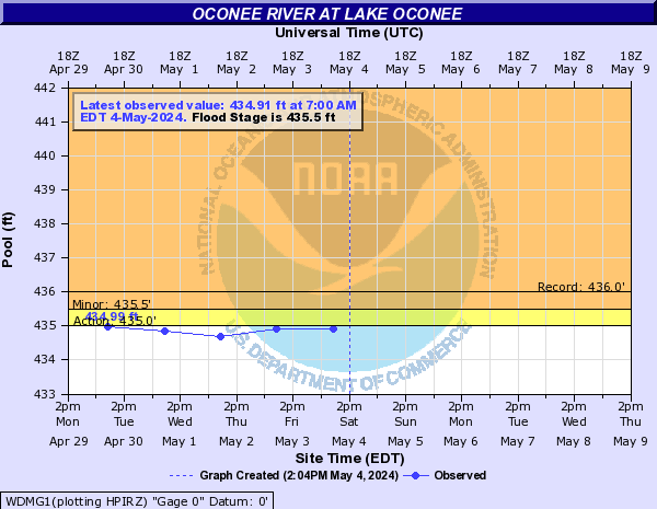 Oconee River at Lake Oconee