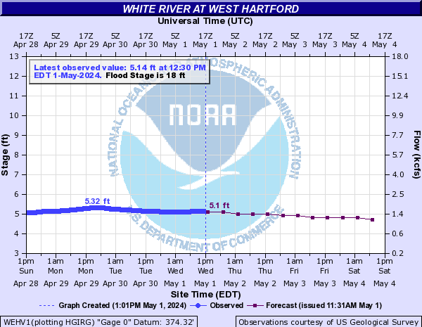 Forecast Hydrograph for WEHV1