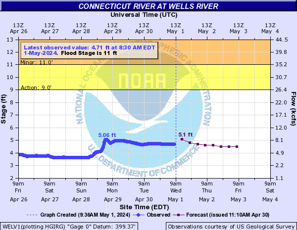 Forecast Hydrograph for WELV1