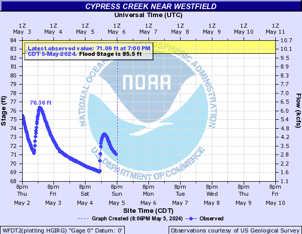 Cypress Creek near Westfield