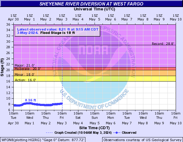 Sheyenne River at West Fargo Diversion